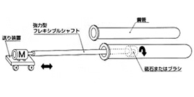 強力型フレキシブルシャフト